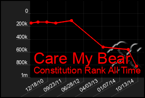 Total Graph of Care My Bear