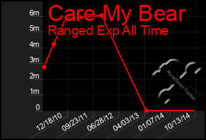 Total Graph of Care My Bear