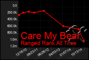 Total Graph of Care My Bear