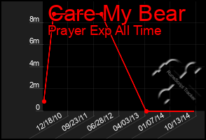 Total Graph of Care My Bear