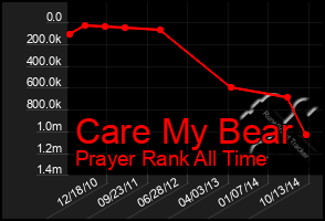 Total Graph of Care My Bear