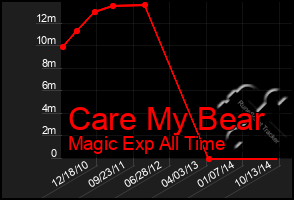 Total Graph of Care My Bear