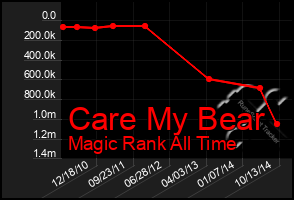 Total Graph of Care My Bear