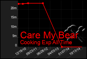 Total Graph of Care My Bear