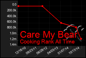 Total Graph of Care My Bear