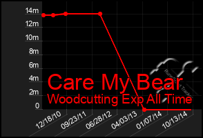 Total Graph of Care My Bear