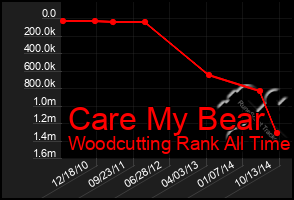 Total Graph of Care My Bear