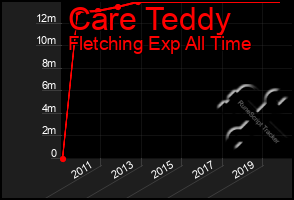 Total Graph of Care Teddy