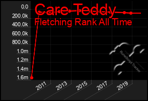 Total Graph of Care Teddy