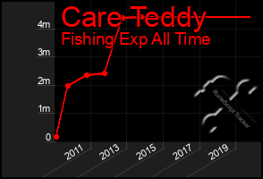 Total Graph of Care Teddy