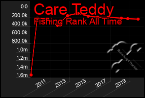 Total Graph of Care Teddy