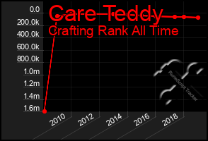 Total Graph of Care Teddy