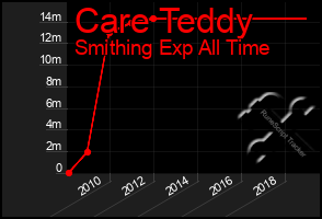 Total Graph of Care Teddy