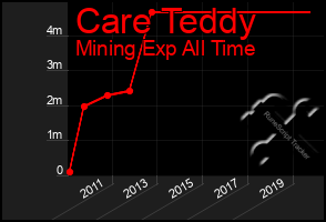 Total Graph of Care Teddy