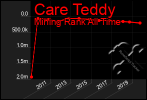 Total Graph of Care Teddy