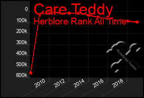 Total Graph of Care Teddy