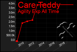 Total Graph of Care Teddy