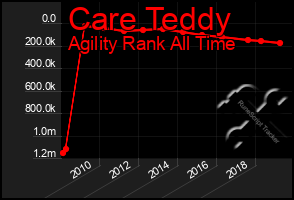 Total Graph of Care Teddy