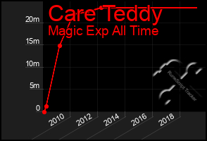 Total Graph of Care Teddy