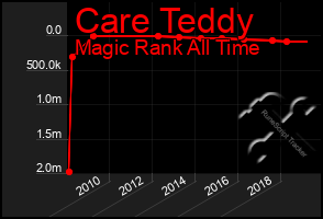 Total Graph of Care Teddy