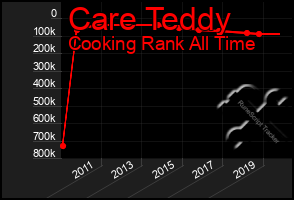 Total Graph of Care Teddy