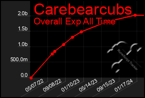 Total Graph of Carebearcubs