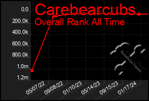 Total Graph of Carebearcubs