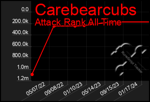 Total Graph of Carebearcubs