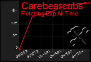 Total Graph of Carebearcubs