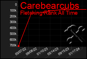 Total Graph of Carebearcubs