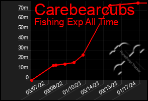 Total Graph of Carebearcubs