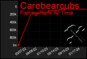 Total Graph of Carebearcubs