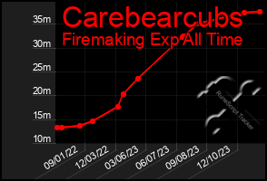 Total Graph of Carebearcubs