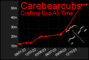 Total Graph of Carebearcubs