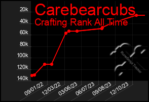 Total Graph of Carebearcubs