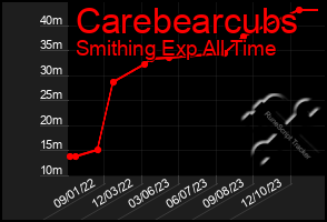 Total Graph of Carebearcubs