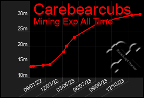 Total Graph of Carebearcubs