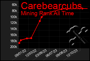 Total Graph of Carebearcubs