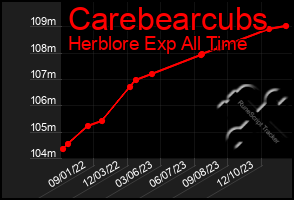 Total Graph of Carebearcubs