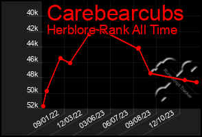 Total Graph of Carebearcubs