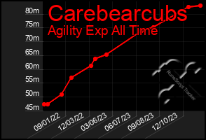 Total Graph of Carebearcubs