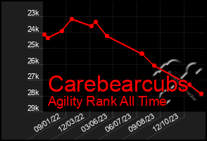 Total Graph of Carebearcubs