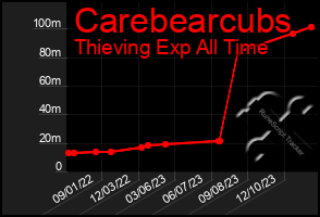 Total Graph of Carebearcubs