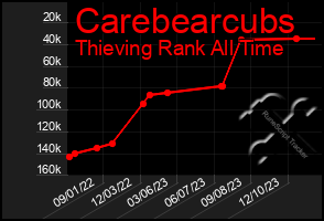 Total Graph of Carebearcubs