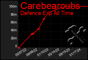 Total Graph of Carebearcubs