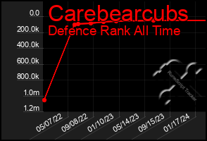 Total Graph of Carebearcubs