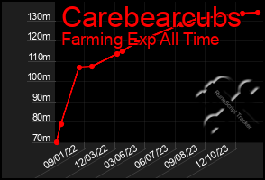 Total Graph of Carebearcubs