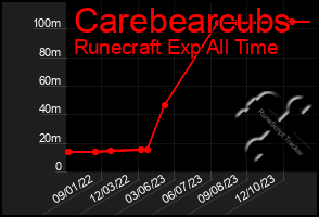 Total Graph of Carebearcubs