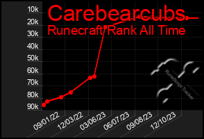 Total Graph of Carebearcubs