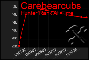 Total Graph of Carebearcubs